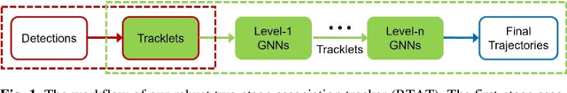 Figure 1 for RTAT: A Robust Two-stage Association Tracker for Multi-Object Tracking
