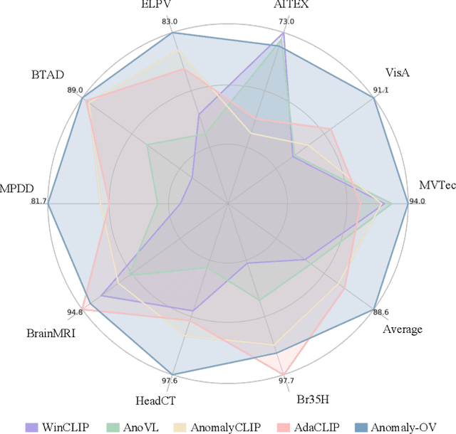 Figure 1 for Towards Zero-Shot Anomaly Detection and Reasoning with Multimodal Large Language Models