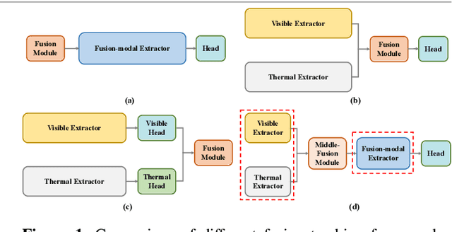 Figure 1 for Middle Fusion and Multi-Stage, Multi-Form Prompts for Robust RGB-T Tracking