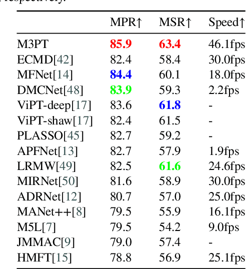 Figure 4 for Middle Fusion and Multi-Stage, Multi-Form Prompts for Robust RGB-T Tracking