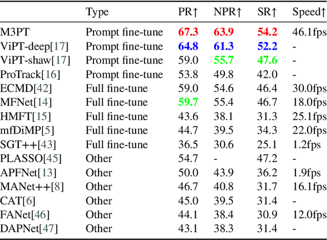 Figure 2 for Middle Fusion and Multi-Stage, Multi-Form Prompts for Robust RGB-T Tracking