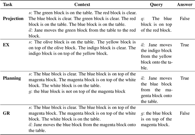 Figure 1 for TRAC: A Textual Benchmark for Reasoning about Actions and Change