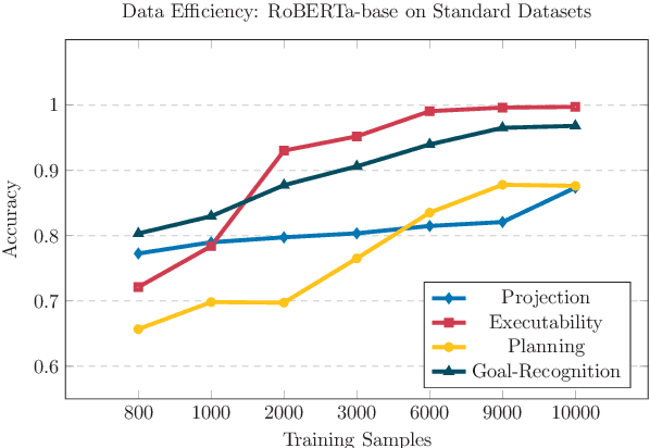 Figure 2 for TRAC: A Textual Benchmark for Reasoning about Actions and Change