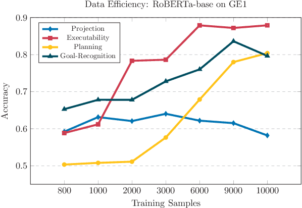 Figure 4 for TRAC: A Textual Benchmark for Reasoning about Actions and Change