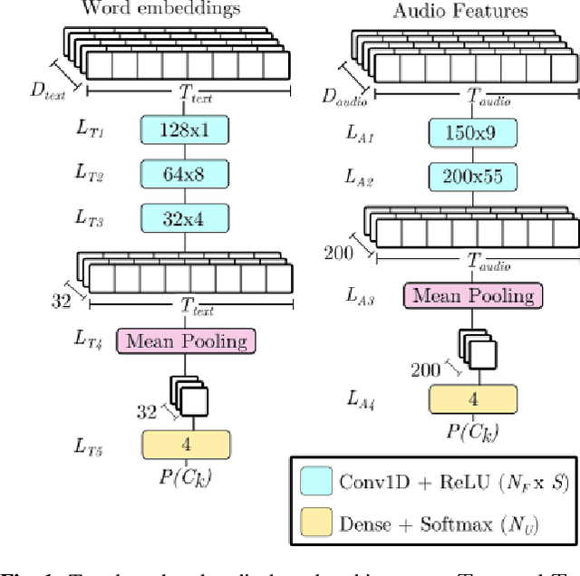 Figure 1 for Fusion approaches for emotion recognition from speech using acoustic and text-based features