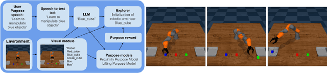 Figure 1 for Focusing Robot Open-Ended Reinforcement Learning Through Users' Purposes