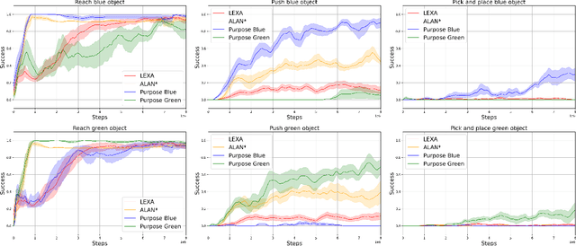 Figure 2 for Focusing Robot Open-Ended Reinforcement Learning Through Users' Purposes