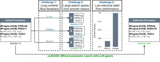 Figure 1 for LLM-DSE: Searching Accelerator Parameters with LLM Agents