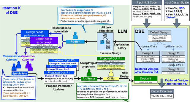 Figure 3 for LLM-DSE: Searching Accelerator Parameters with LLM Agents