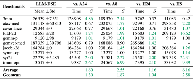 Figure 2 for LLM-DSE: Searching Accelerator Parameters with LLM Agents