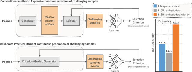 Figure 1 for Improving the Scaling Laws of Synthetic Data with Deliberate Practice