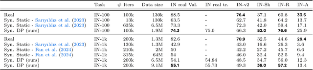Figure 2 for Improving the Scaling Laws of Synthetic Data with Deliberate Practice