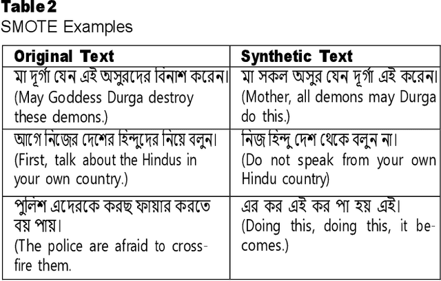 Figure 4 for How Effectively Can BERT Models Interpret Context and Detect Bengali Communal Violent Text?