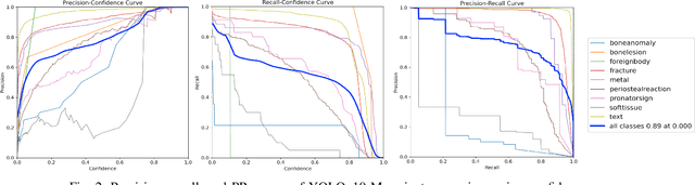 Figure 2 for Pediatric Wrist Fracture Detection in X-rays via YOLOv10 Algorithm and Dual Label Assignment System
