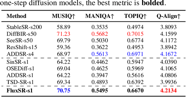 Figure 3 for One Diffusion Step to Real-World Super-Resolution via Flow Trajectory Distillation