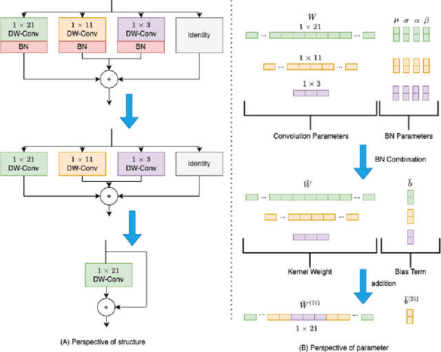 Figure 3 for AudioRepInceptionNeXt: A lightweight single-stream architecture for efficient audio recognition