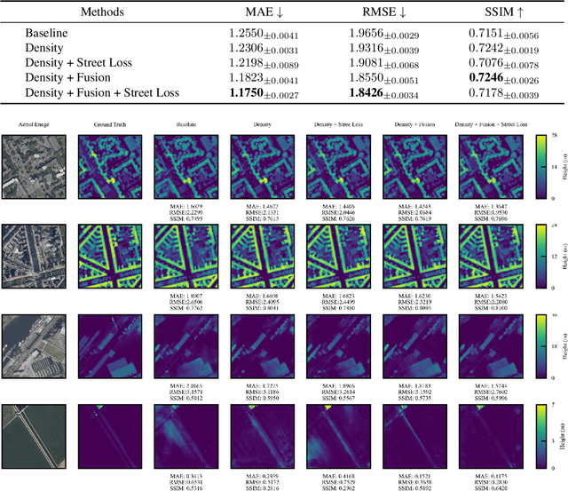 Figure 4 for Enhancing Monocular Height Estimation from Aerial Images with Street-view Images