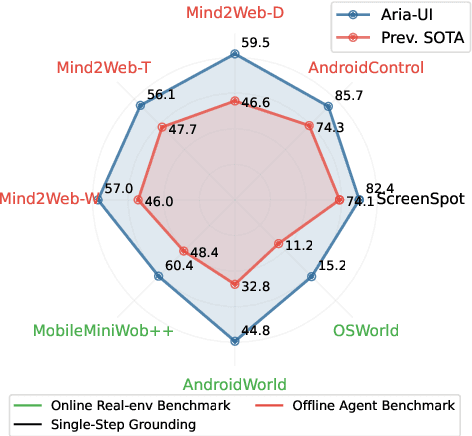 Figure 1 for Aria-UI: Visual Grounding for GUI Instructions