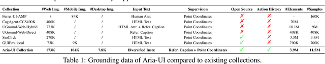 Figure 2 for Aria-UI: Visual Grounding for GUI Instructions