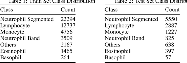Figure 2 for Stain Normalization of Hematology Slides using Neural Color Transfer