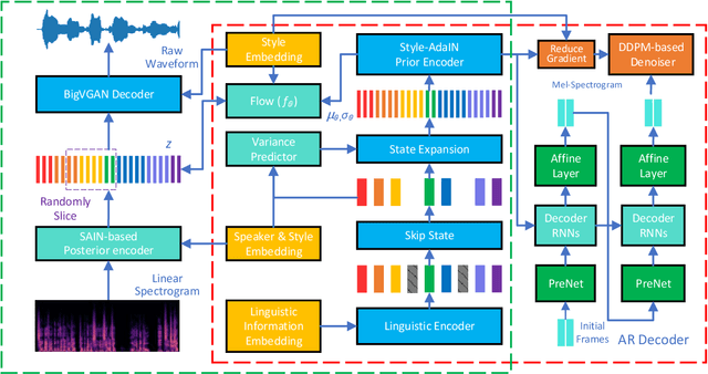 Figure 1 for DurIAN-E 2: Duration Informed Attention Network with Adaptive Variational Autoencoder and Adversarial Learning for Expressive Text-to-Speech Synthesis