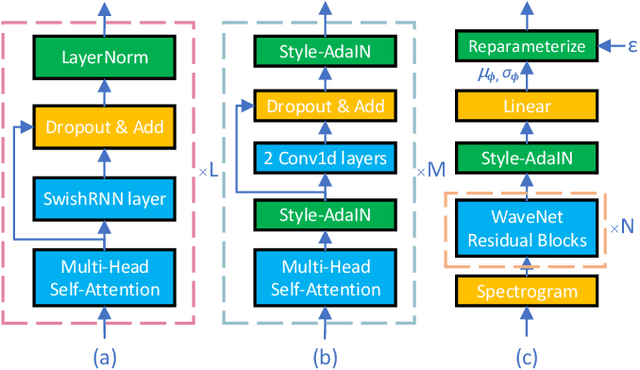 Figure 3 for DurIAN-E 2: Duration Informed Attention Network with Adaptive Variational Autoencoder and Adversarial Learning for Expressive Text-to-Speech Synthesis