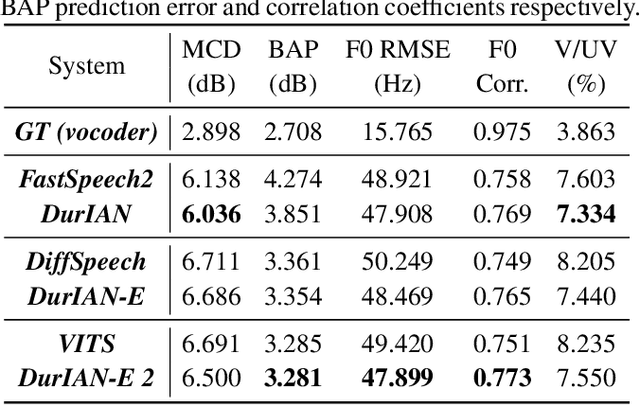 Figure 2 for DurIAN-E 2: Duration Informed Attention Network with Adaptive Variational Autoencoder and Adversarial Learning for Expressive Text-to-Speech Synthesis