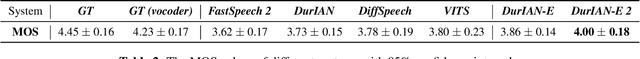 Figure 4 for DurIAN-E 2: Duration Informed Attention Network with Adaptive Variational Autoencoder and Adversarial Learning for Expressive Text-to-Speech Synthesis