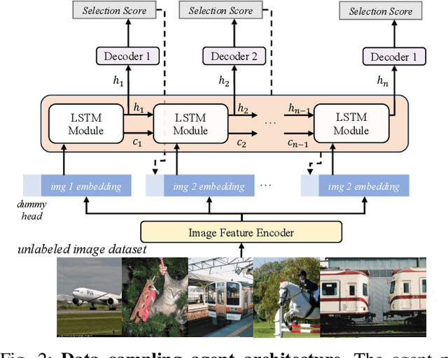 Figure 2 for MeanAP-Guided Reinforced Active Learning for Object Detection