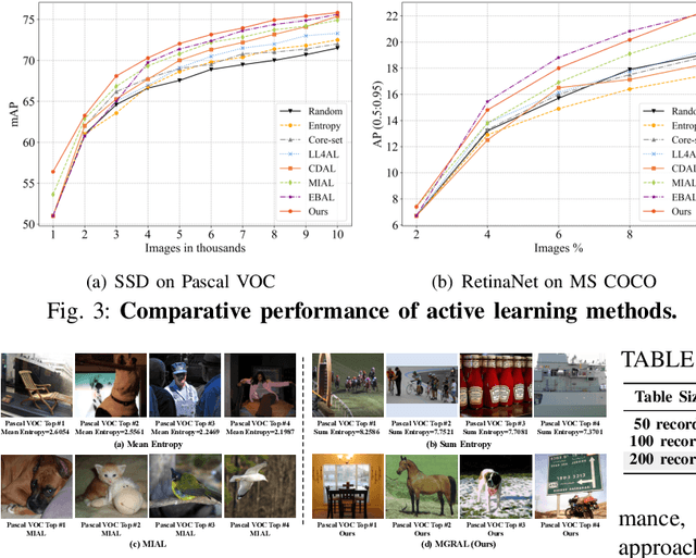 Figure 3 for MeanAP-Guided Reinforced Active Learning for Object Detection