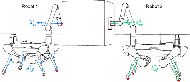 Figure 2 for Shared Object Manipulation with a Team of Collaborative Quadrupeds