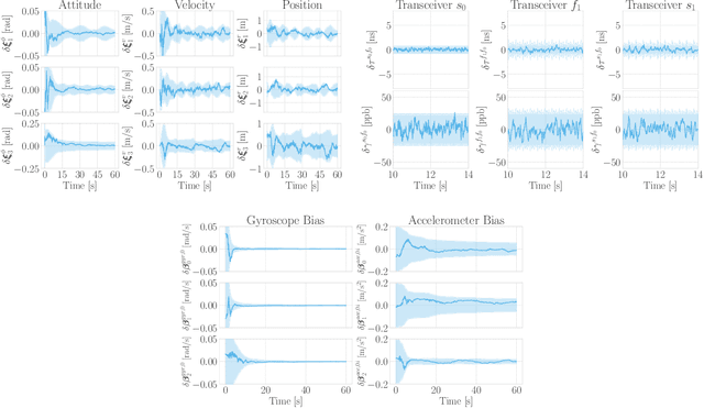 Figure 1 for IMU Preintegration for Multi-Robot Systems in the Presence of Bias and Communication Constraints