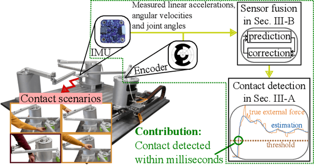 Figure 1 for Fast Contact Detection via Fusion of Joint and Inertial Sensors for Parallel Robots in Human-Robot Collaboration