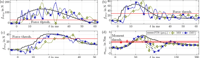 Figure 2 for Fast Contact Detection via Fusion of Joint and Inertial Sensors for Parallel Robots in Human-Robot Collaboration
