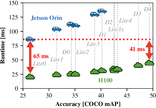 Figure 1 for Managing Bandwidth: The Key to Cloud-Assisted Autonomous Driving