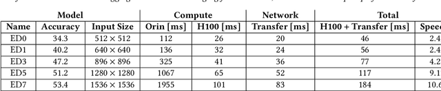 Figure 2 for Managing Bandwidth: The Key to Cloud-Assisted Autonomous Driving