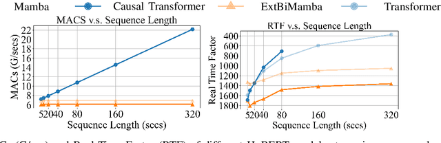 Figure 1 for An Exploration of Mamba for Speech Self-Supervised Models