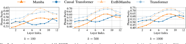 Figure 2 for An Exploration of Mamba for Speech Self-Supervised Models