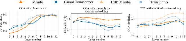 Figure 3 for An Exploration of Mamba for Speech Self-Supervised Models