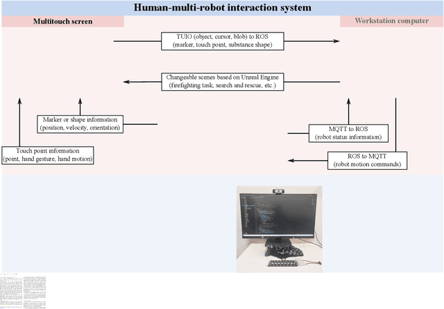 Figure 2 for DVRP-MHSI: Dynamic Visualization Research Platform for Multimodal Human-Swarm Interaction