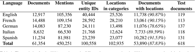 Figure 1 for Multilingual News Location Detection using an Entity-Based Siamese Network with Semi-Supervised Contrastive Learning and Knowledge Base