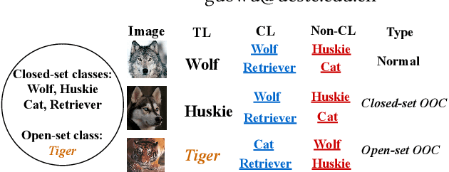 Figure 1 for Partial-label Learning with Mixed Closed-set and Open-set Out-of-candidate Examples