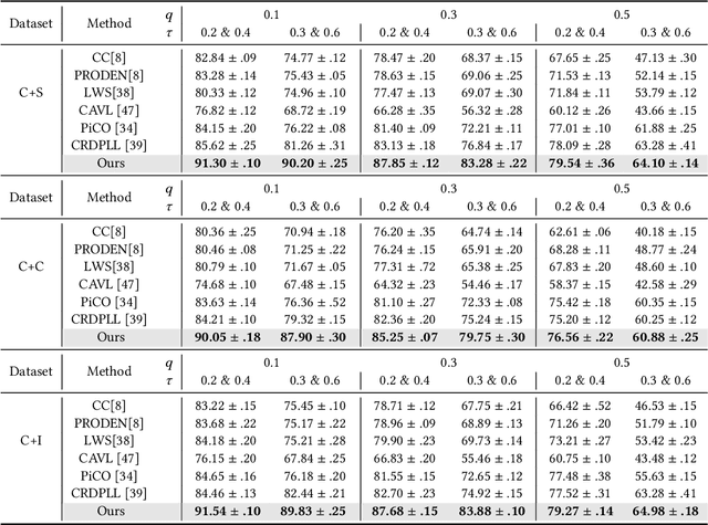 Figure 2 for Partial-label Learning with Mixed Closed-set and Open-set Out-of-candidate Examples