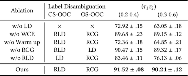 Figure 4 for Partial-label Learning with Mixed Closed-set and Open-set Out-of-candidate Examples