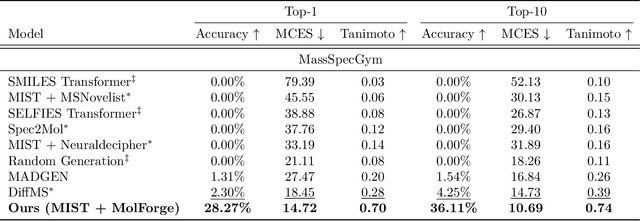 Figure 2 for One Small Step with Fingerprints, One Giant Leap for emph{De Novo} Molecule Generation from Mass Spectra