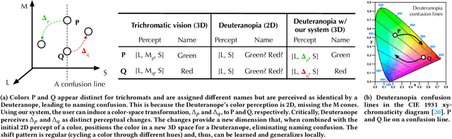 Figure 1 for Computational Trichromacy Reconstruction: Empowering the Color-Vision Deficient to Recognize Colors Using Augmented Reality