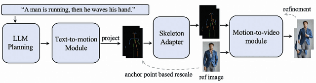 Figure 2 for Fleximo: Towards Flexible Text-to-Human Motion Video Generation