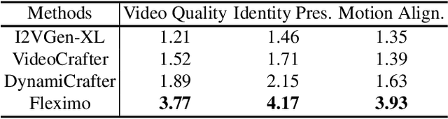 Figure 3 for Fleximo: Towards Flexible Text-to-Human Motion Video Generation