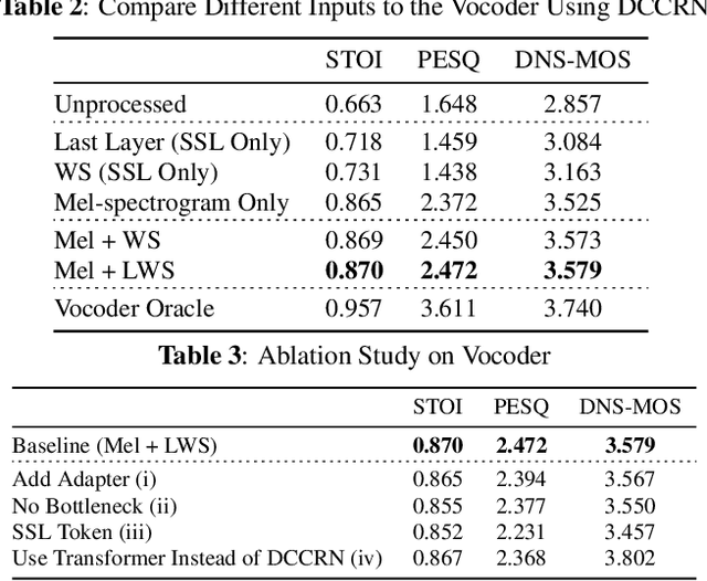 Figure 4 for Unifying Robustness and Fidelity: A Comprehensive Study of Pretrained Generative Methods for Speech Enhancement in Adverse Conditions