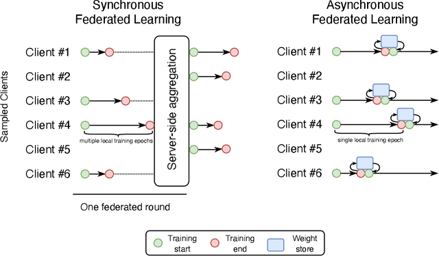 Figure 1 for Serverless Federated Learning with flwr-serverless